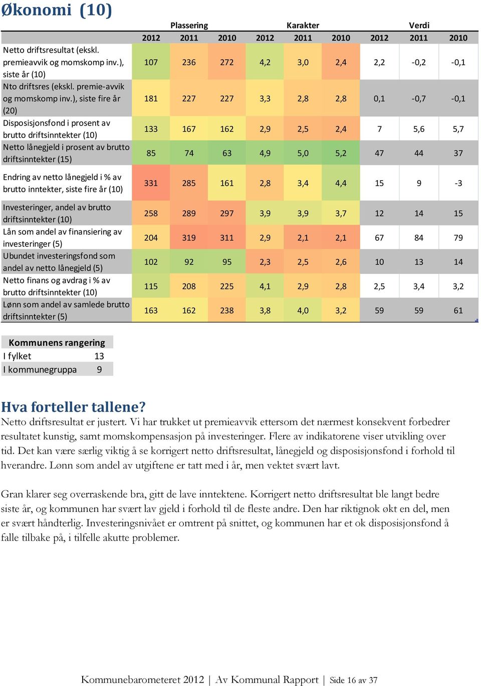 år (10) Investeringer, andel av brutto driftsinntekter (10) Lån som andel av finansiering av investeringer (5) Ubundet investeringsfond som andel av netto lånegjeld (5) Netto finans og avdrag i % av