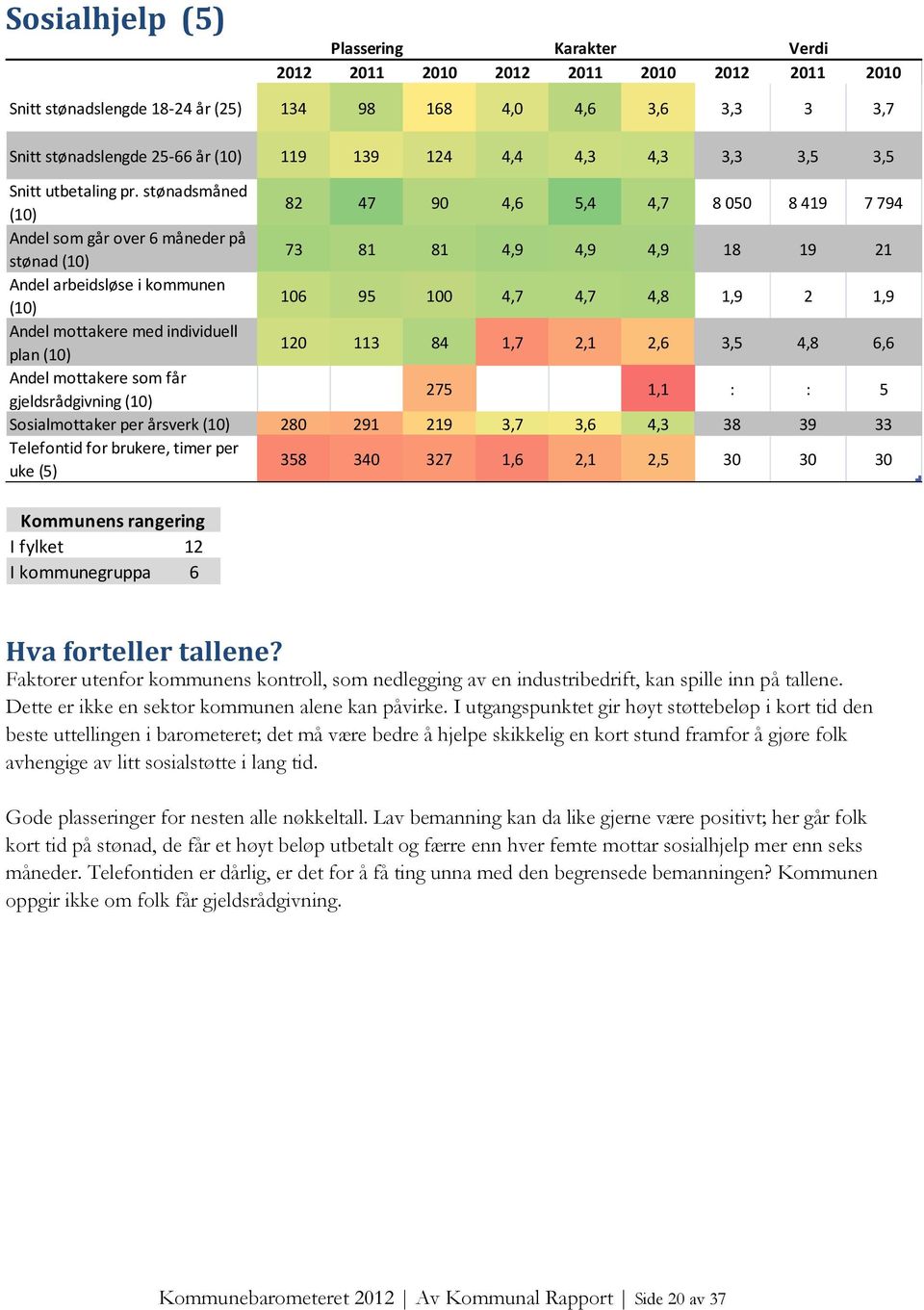 stønadsmåned (10) 82 47 90 4,6 5,4 4,7 8050 8419 7794 Andel som går over 6 måneder på stønad (10) 73 81 81 4,9 4,9 4,9 18 19 21 Andel arbeidsløse i kommunen (10) 106 95 100 4,7 4,7 4,8 1,9 2 1,9