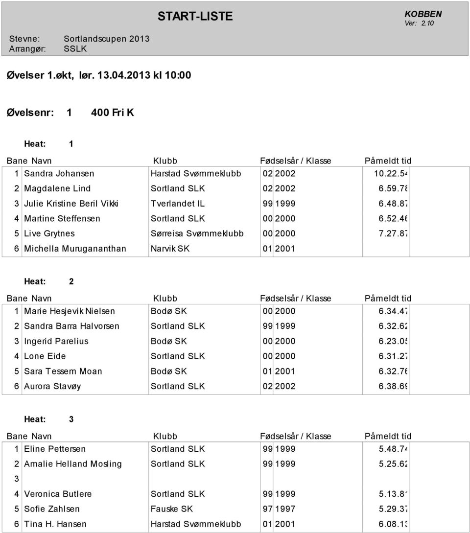 87 Michella Murugananthan Narvik SK 0 200 Marie Hesjevik Nielsen Bodø SK 00 2000.34.47 2 Sandra Barra Halvorsen Sortland SLK 99 999.32.2 3 Ingerid Parelius Bodø SK 00 2000.23.