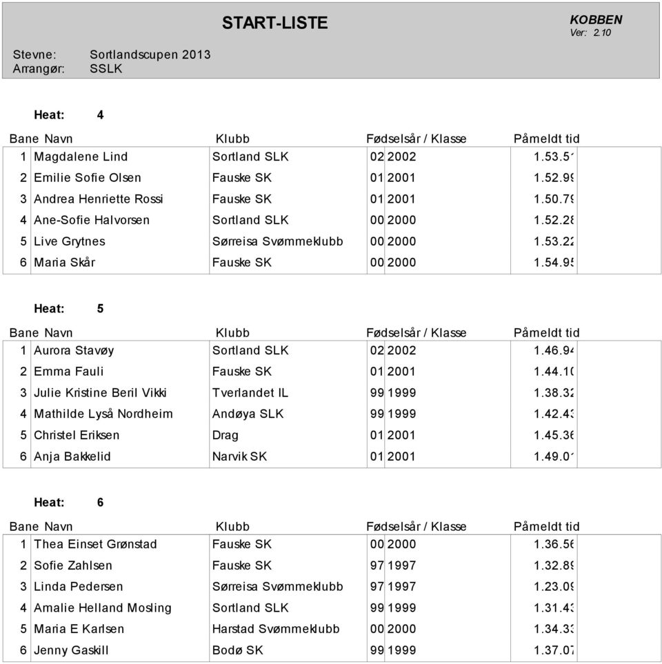 32 4 Mathilde Lyså Nordheim Andøya SLK 99 999.42.43 5 Christel Eriksen Drag 0 200.45.3 Anja Bakkelid Narvik SK 0 200.49.0 Heat: Thea Einset Grønstad Fauske SK 00 2000.3.5 2 Sofie Zahlsen Fauske SK 97 997.