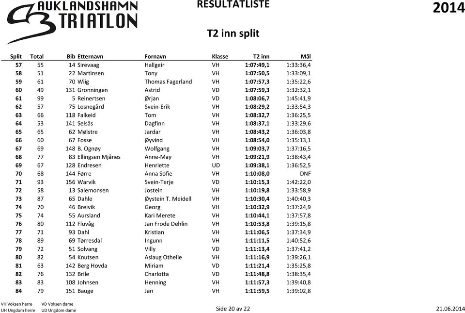 1:08:32,7 1:36:25,5 64 53 141 Selsås Dagfinn VH 1:08:37,1 1:33:29,6 65 65 62 Mølstre Jardar VH 1:08:43,2 1:36:03,8 66 60 67 Fosse Øyvind VH 1:08:54,0 1:35:13,1 67 69 148 B.