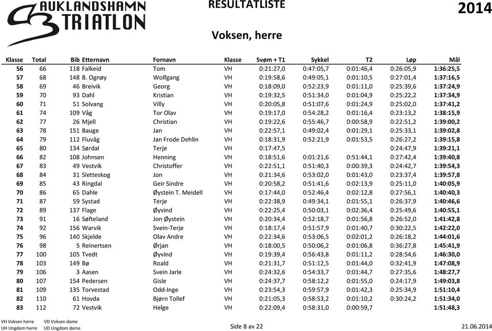 0:25:22,2 1:37:34,9 60 71 51 Solvang Villy VH 0:20:05,8 0:51:07,6 0:01:24,9 0:25:02,0 1:37:41,2 61 74 109 Våg Tor Olav VH 0:19:17,0 0:54:28,2 0:01:16,4 0:23:13,2 1:38:15,9 62 77 26 Mjell Christian VH