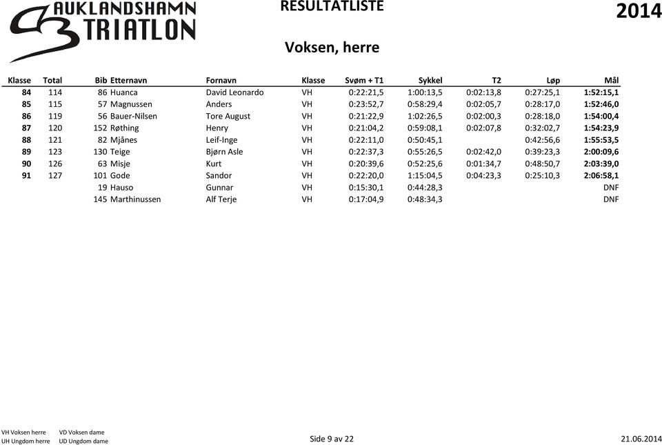 0:32:02,7 1:54:23,9 88 121 82 Mjånes Leif-Inge VH 0:22:11,0 0:50:45,1 0:42:56,6 1:55:53,5 89 123 130 Teige Bjørn Asle VH 0:22:37,3 0:55:26,5 0:02:42,0 0:39:23,3 2:00:09,6 90 126 63 Misje Kurt VH