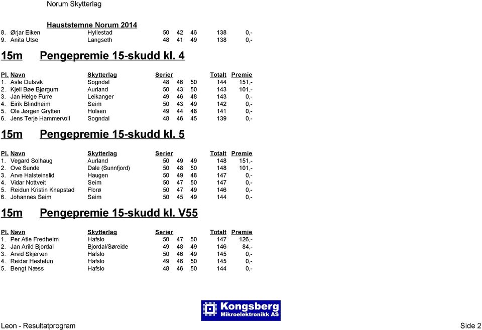 Jens Terje Hammervoll Sogndal 48 46 45 139 0,- Pengepremie 15-skudd kl. 5 1. Vegard Solhaug Aurland 50 49 49 148 151,- 2. Ove Sunde Dale (Sunnfjord) 50 48 50 148 101,- 3.