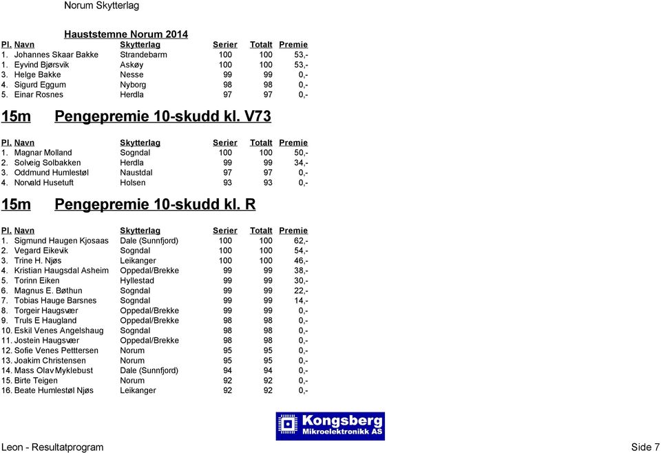 Norvald Husetuft Holsen 93 93 0,- Pengepremie 10-skudd kl. R 1. Sigmund Haugen Kjosaas Dale (Sunnfjord) 100 100 62,- 2. Vegard Eikevik Sogndal 100 100 54,- 3. Trine H. Njøs Leikanger 100 100 46,- 4.