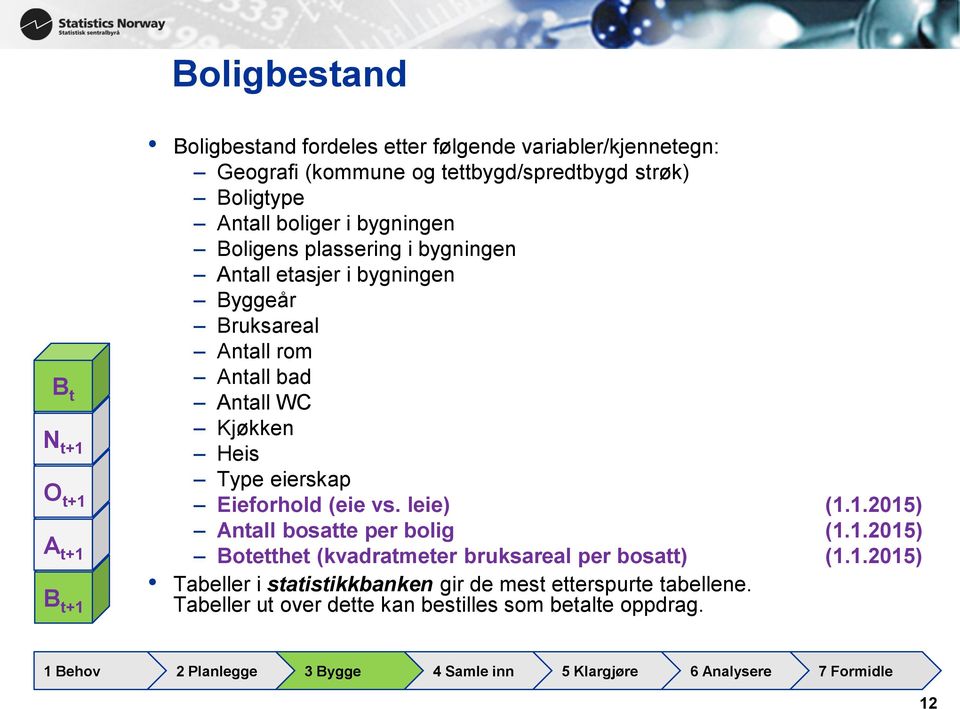 Antall WC Kjøkken Heis Type eierskap Eieforhold (eie vs. leie) (1.1.2015) Antall bosatte per bolig (1.1.2015) Botetthet (kvadratmeter bruksareal per bosatt) (1.