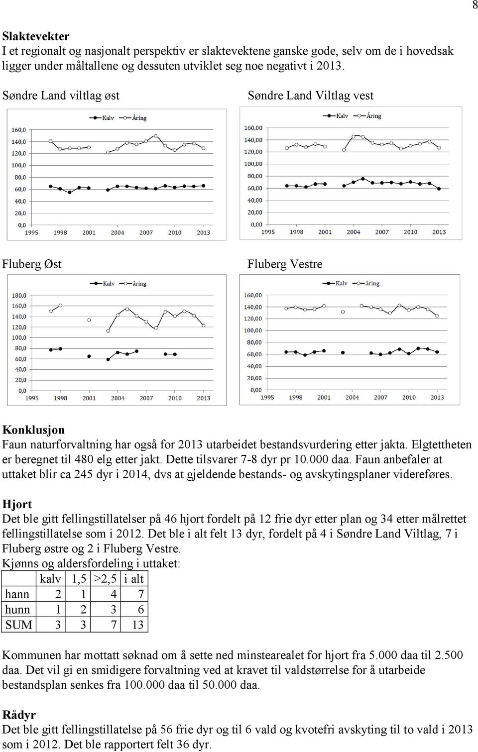 Elgtettheten er beregnet til 480 elg etter jakt. Dette tilsvarer 7-8 dyr pr 10.000 daa. Faun anbefaler at uttaket blir ca 245 dyr i 2014, dvs at gjeldende bestands- og avskytingsplaner videreføres.