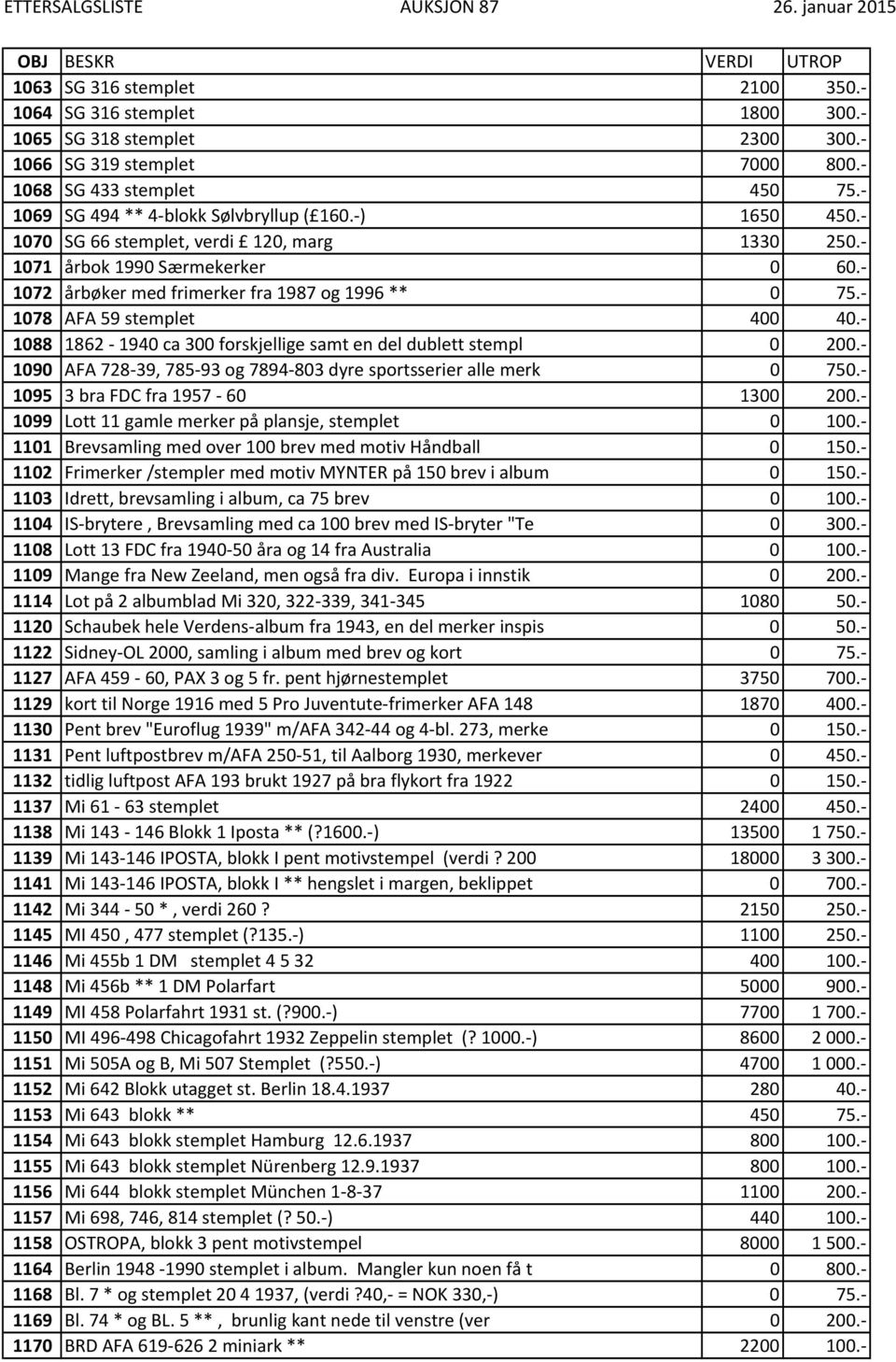 1088 1862 1940 ca 300 forskjellige samt en del dublett stempl 0 200. 1090 AFA 728 39, 785 93 og 7894 803 dyre sportsserier alle merk 0 750. 1095 3 bra FDC fra 1957 60 1300 200.