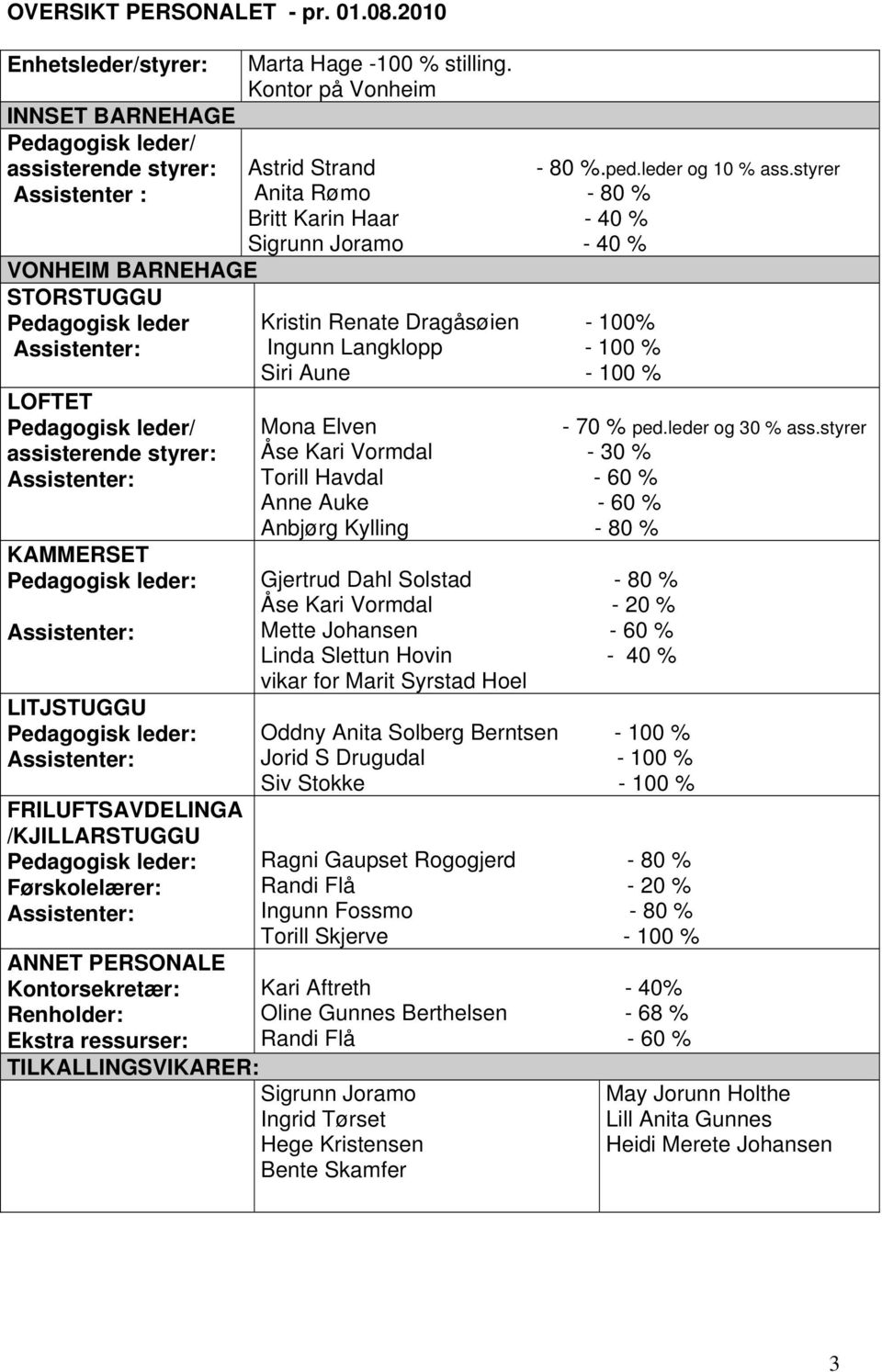 Siri Aune - 100 % LOFTET Pedagogisk leder/ assisterende styrer: KAMMERSET Pedagogisk leder: LITJSTUGGU Pedagogisk leder: FRILUFTSAVDELINGA /KJILLARSTUGGU Pedagogisk leder: Førskolelærer: ANNET