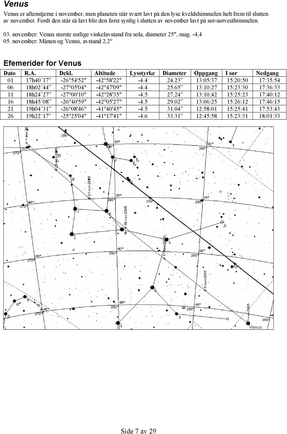 november: Månen og Venus, avstand 2,2 Efemerider for Venus Dato R.A. Dekl. Altitude Lysstyrke Diameter Oppgang I sør Nedgang 01 17h40 17-26 54'52" -42 58'22" -4.4 24.