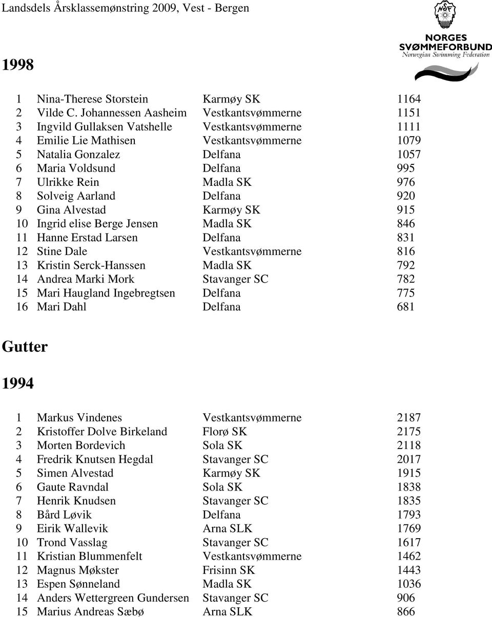 995 7 Ulrikke Rein Madla SK 976 8 Solveig Aarland Delfana 920 9 Gina Alvestad Karmøy SK 915 10 Ingrid elise Berge Jensen Madla SK 846 11 Hanne Erstad Larsen Delfana 831 12 Stine Dale