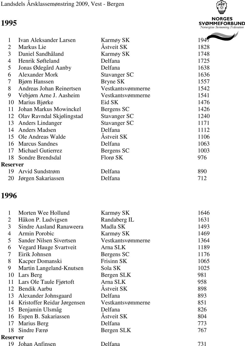 Aasheim Vestkantsvømmerne 1541 10 Marius Bjørke Eid SK 1476 11 Johan Markus Mowinckel Bergens SC 1426 12 Olav Ravndal Skjølingstad Stavanger SC 1240 13 Anders Lindanger Stavanger SC 1171 14 Anders