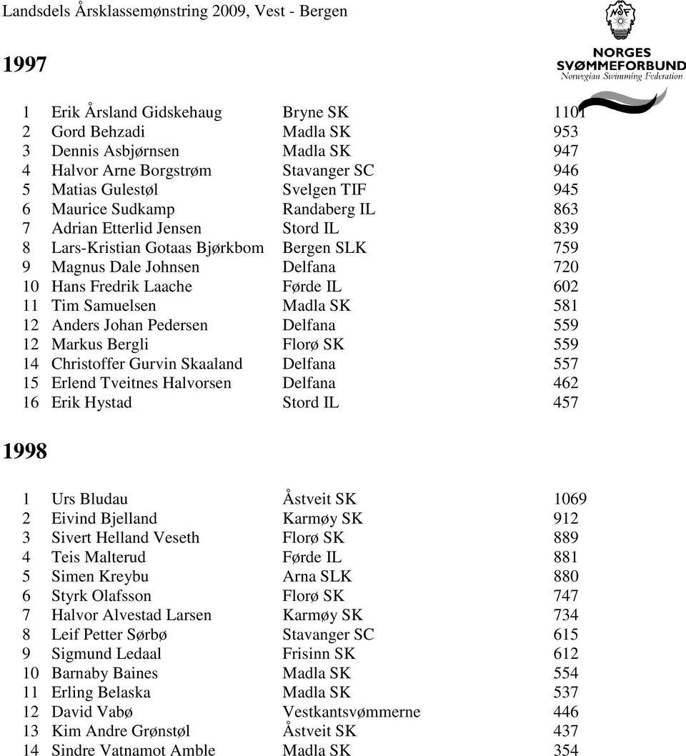 581 12 Anders Johan Pedersen Delfana 559 12 Markus Bergli Florø SK 559 14 Christoffer Gurvin Skaaland Delfana 557 15 Erlend Tveitnes Halvorsen Delfana 462 16 Erik Hystad Stord IL 457 1998 1 Urs