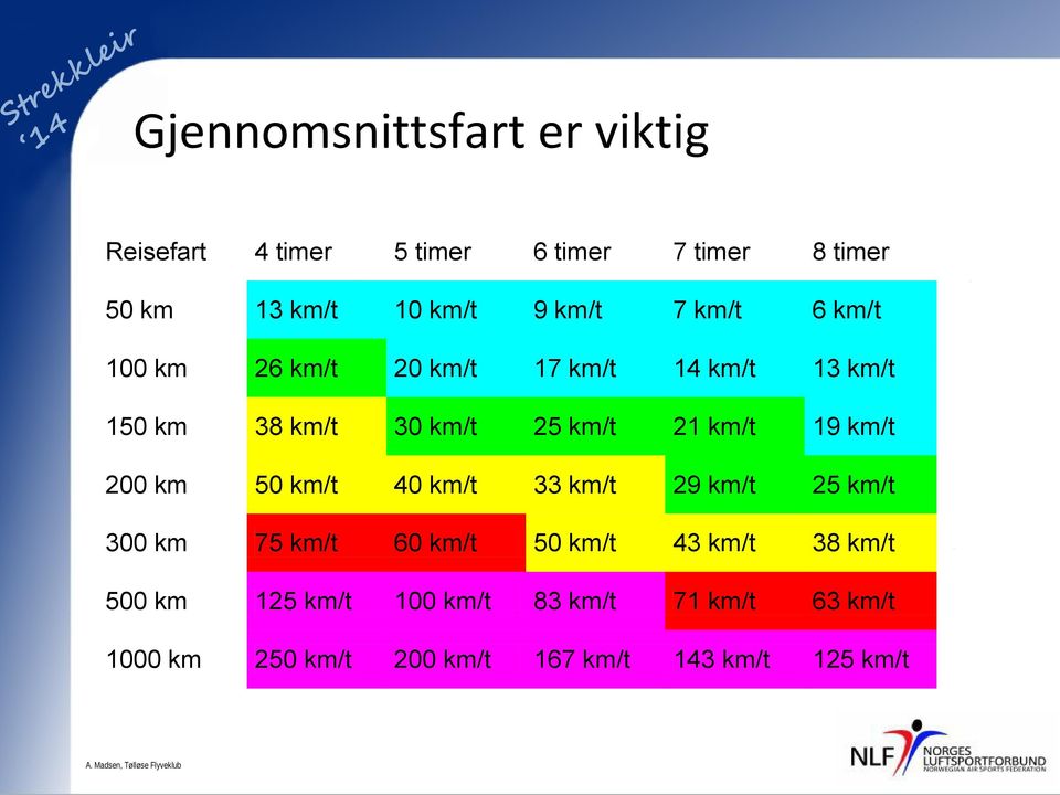 km 50 km/t 40 km/t 33 km/t 29 km/t 25 km/t 300 km 75 km/t 60 km/t 50 km/t 43 km/t 38 km/t 500 km 125 km/t 100