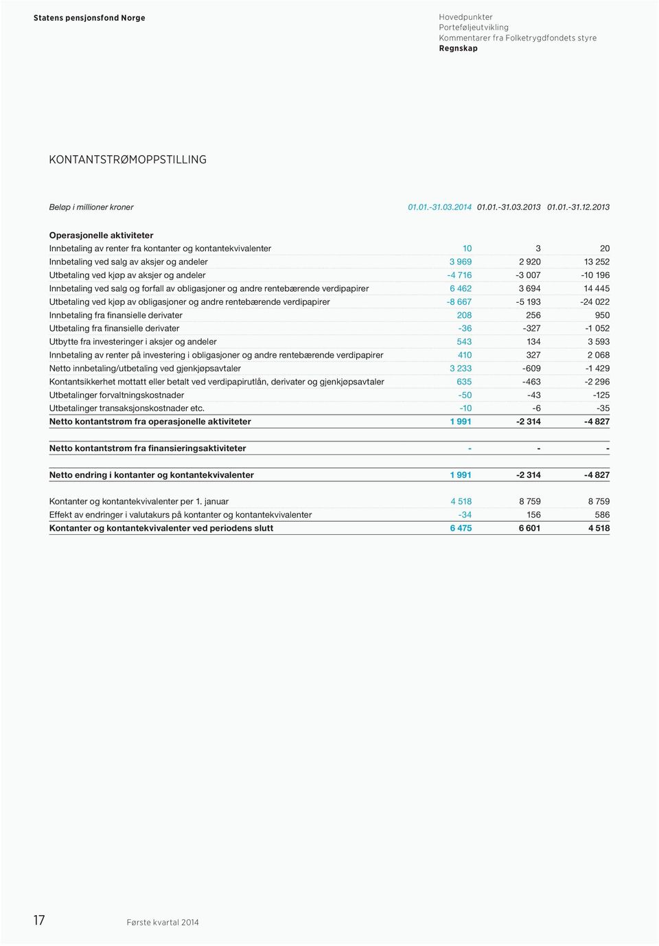 -4 716-3 007-10 196 Innbetaling ved salg og forfall av obligasjoner og andre rentebærende verdipapirer 6 462 3 694 14 445 Utbetaling ved kjøp av obligasjoner og andre rentebærende verdipapirer -8