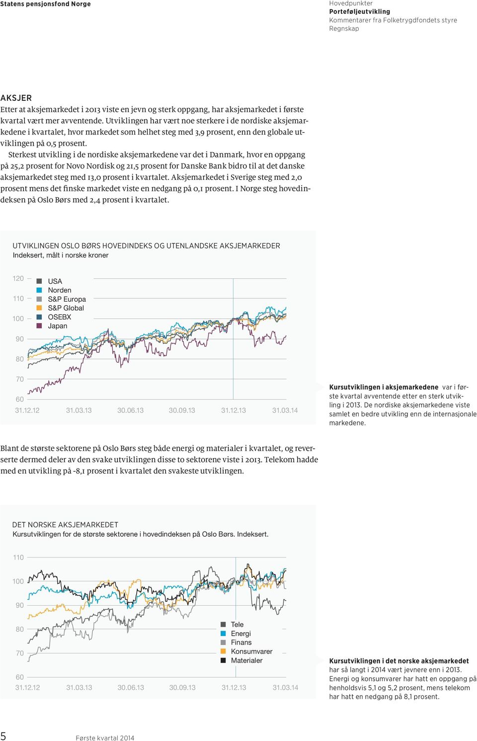 Sterkest utvikling i de nordiske aksjemarkedene var det i Danmark, hvor en oppgang på 25,2 prosent for Novo Nordisk og 21,5 prosent for Danske Bank bidro til at det danske aksjemarkedet steg med 13,0