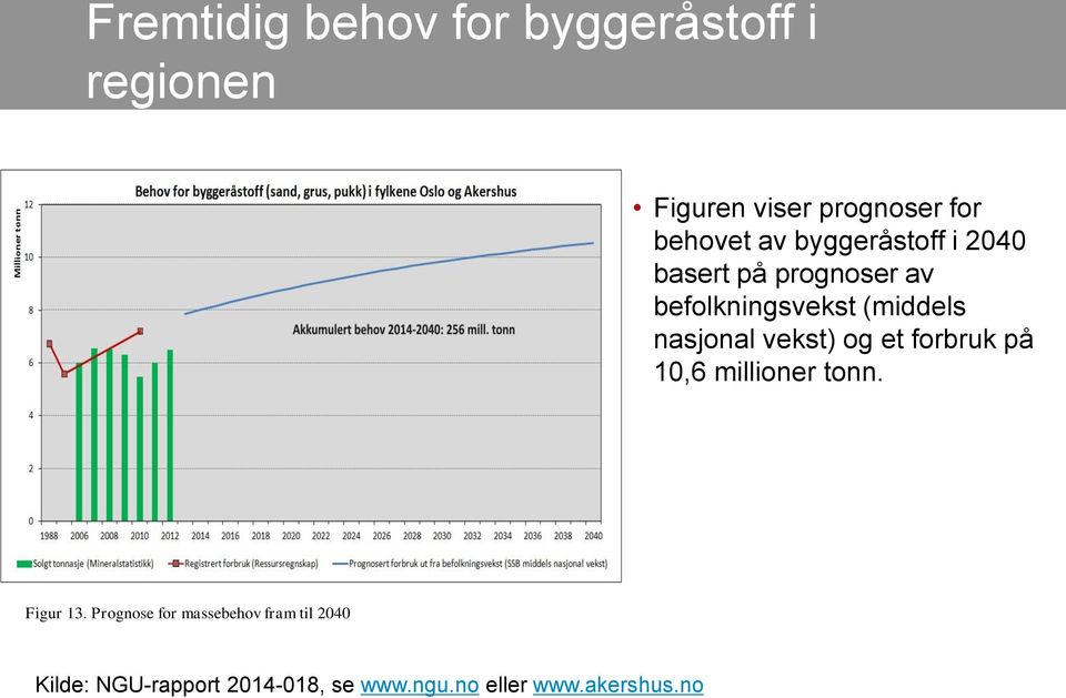 nasjonal vekst) og et forbruk på 10,6 millioner tonn. Figur 13.