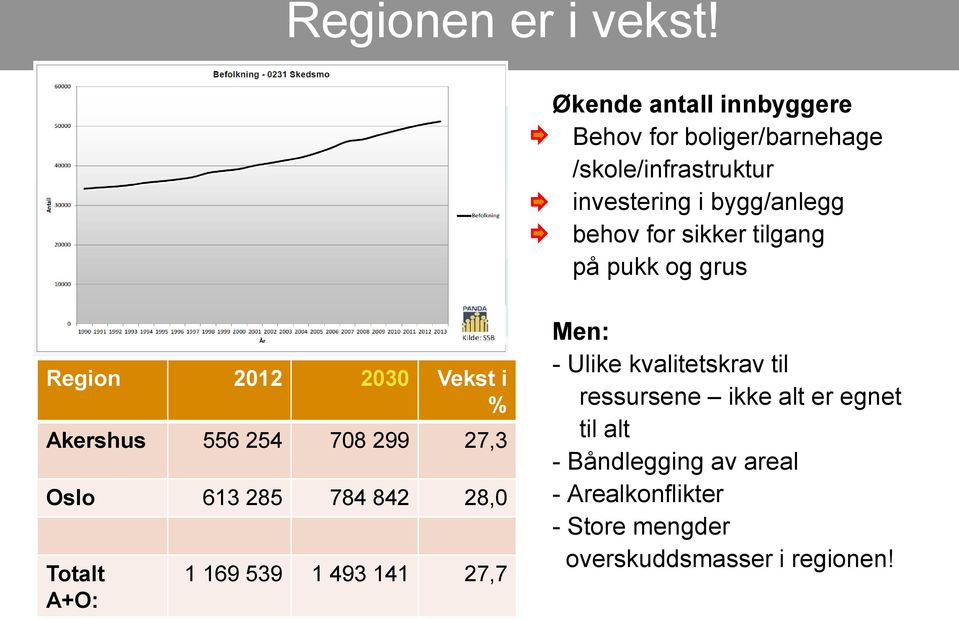 for sikker tilgang på pukk og grus Region 2012 2030 Vekst i % Akershus 556 254 708 299 27,3 Oslo 613 285 784