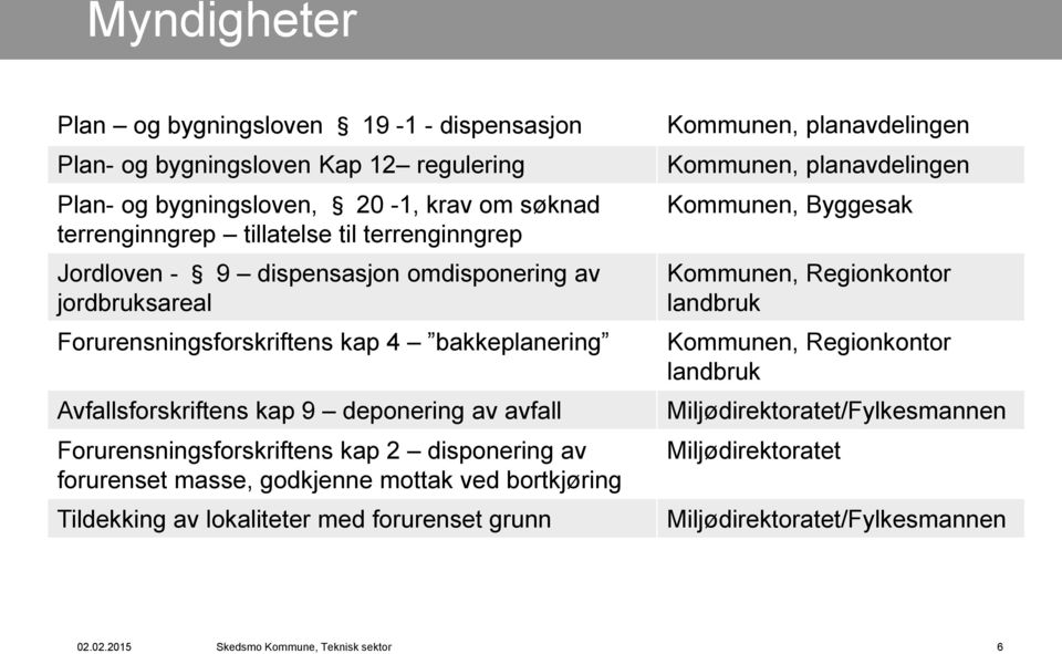 disponering av forurenset masse, godkjenne mottak ved bortkjøring Tildekking av lokaliteter med forurenset grunn Kommunen, planavdelingen Kommunen, planavdelingen Kommunen, Byggesak