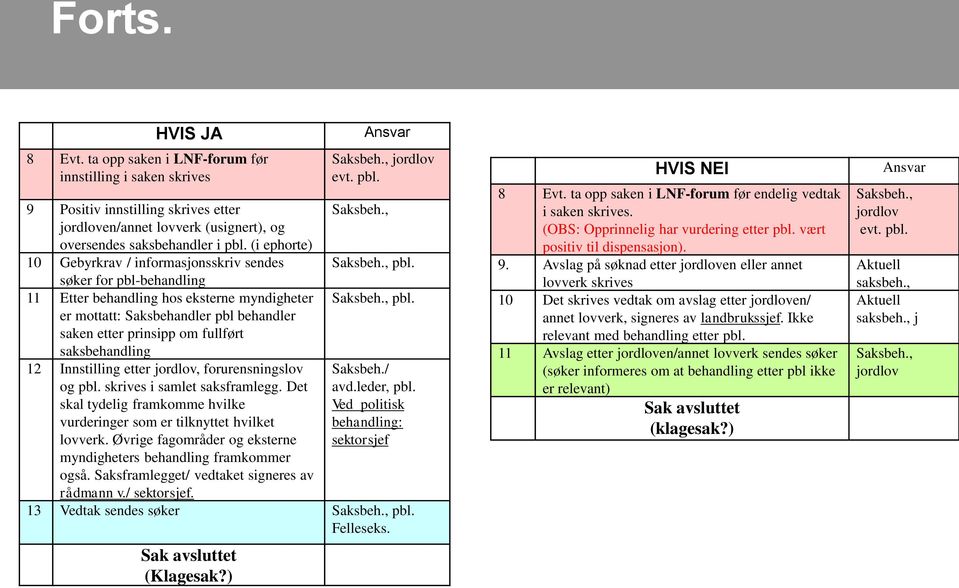 saksbehandling 12 Innstilling etter jordlov, forurensningslov og pbl. skrives i samlet saksframlegg. Det skal tydelig framkomme hvilke vurderinger som er tilknyttet hvilket lovverk.