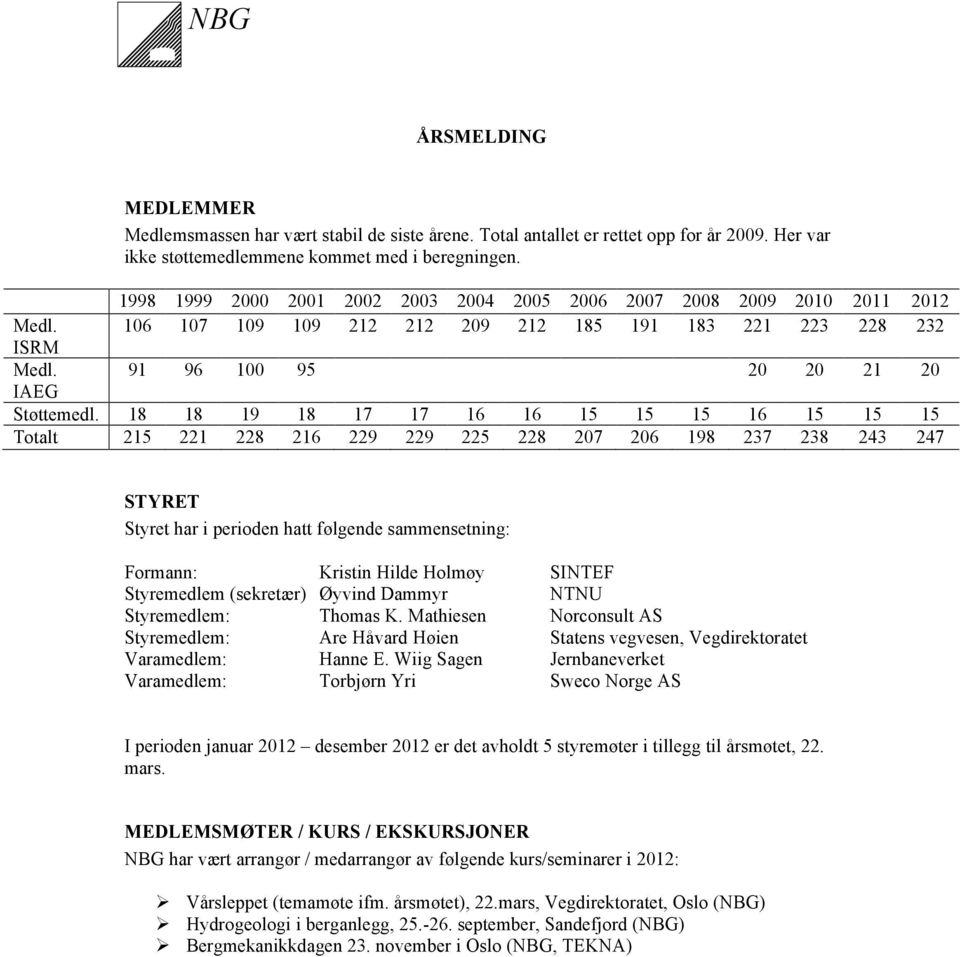 18 18 19 18 17 17 16 16 15 15 15 16 15 15 15 Totalt 215 221 228 216 229 229 225 228 207 206 198 237 238 243 247 STYRET Styret har i perioden hatt følgende sammensetning: Formann: Kristin Hilde Holmøy