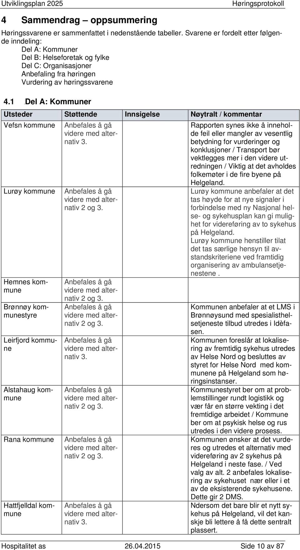 1 0BDel A: Kommuner Utsteder Støttende Innsigelse Nøytralt / kommentar Vefsn kommune Anbefales å gå videre med alternativ 3.