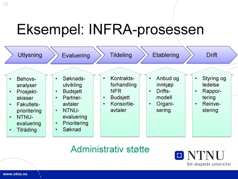 Partneravtaler NTNUevaluering Prioritering Søknad Kontraktsforhandling NFR Budsjett