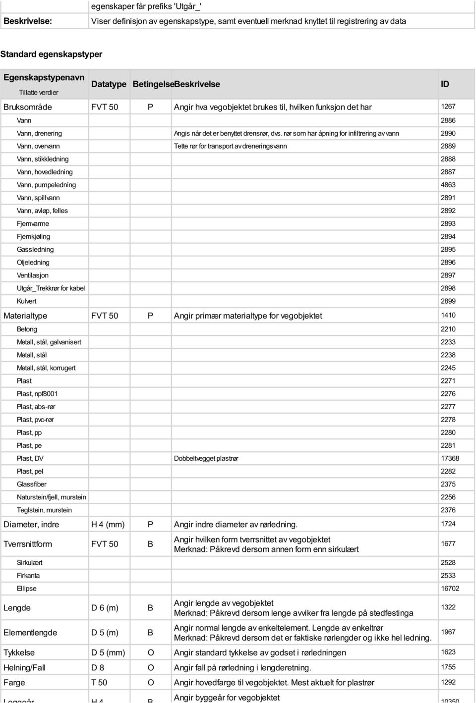 rør som har åpning for infiltrering av vann 2890 Vann, overvann Tette rør for transport av dreneringsvann 2889 Vann, stikkledning 2888 Vann, hovedledning 2887 Vann, pumpeledning 4863 Vann, spillvann