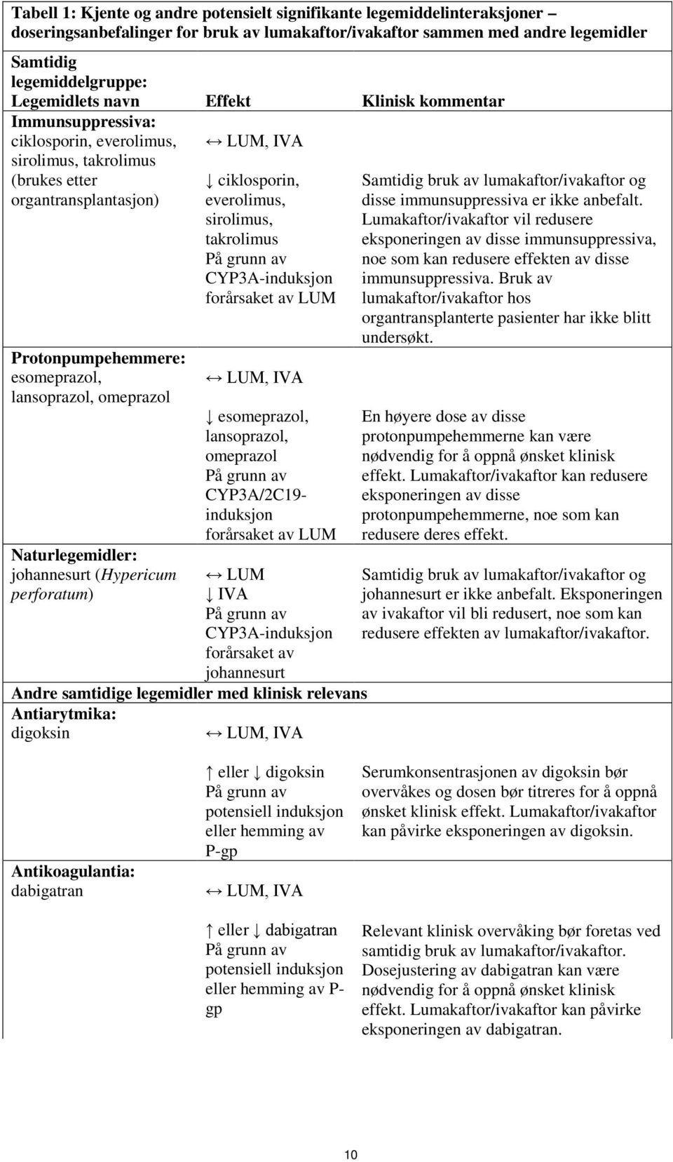 Naturlegemidler: johannesurt (Hypericum perforatum) LUM, IVA ciklosporin, everolimus, sirolimus, takrolimus CYP3A-induksjon forårsaket av LUM LUM, IVA esomeprazol, lansoprazol, omeprazol CYP3A/2C19-