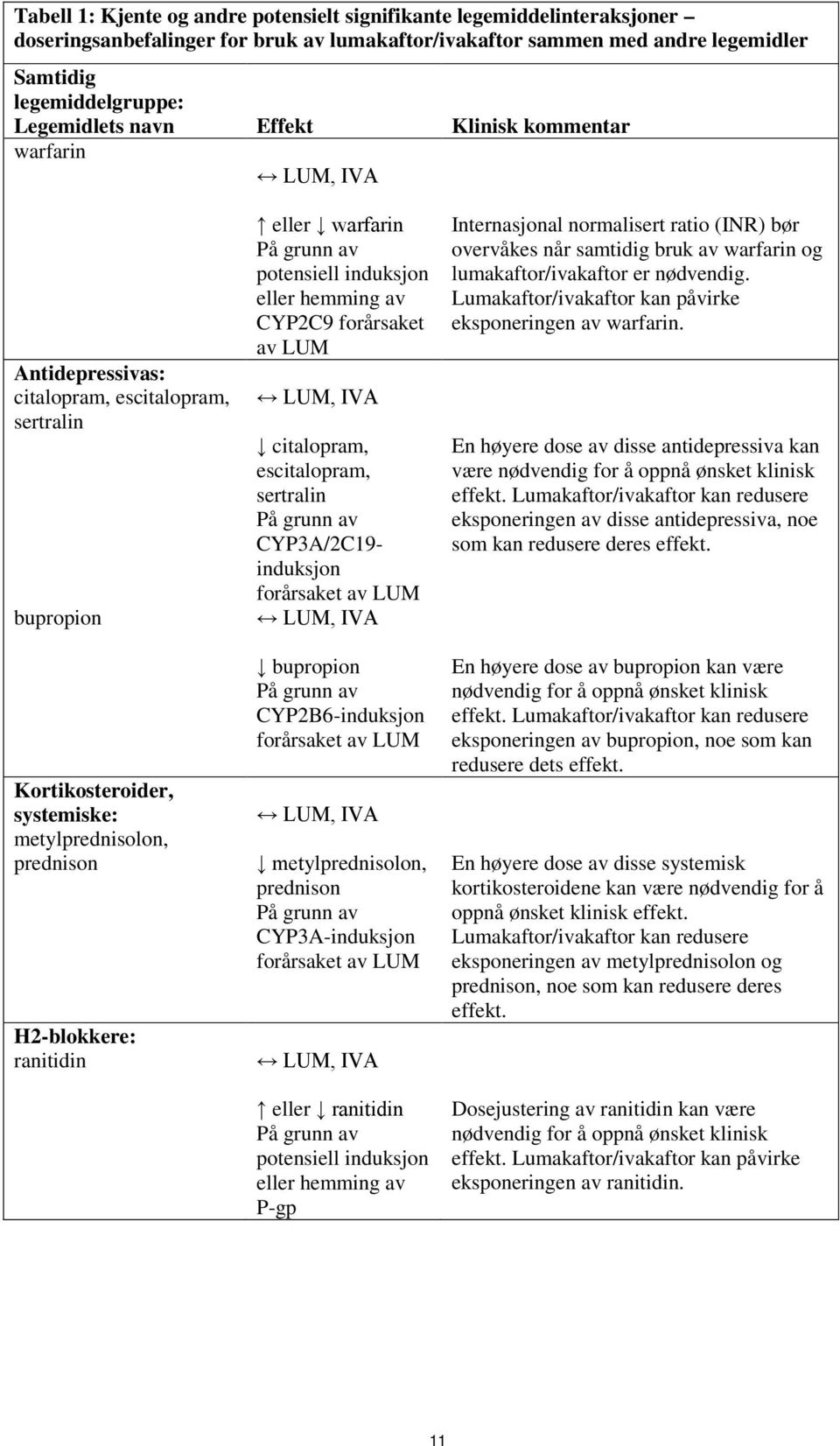 warfarin potensiell induksjon eller hemming av CYP2C9 forårsaket av LUM LUM, IVA citalopram, escitalopram, sertralin CYP3A/2C19- induksjon forårsaket av LUM LUM, IVA bupropion CYP2B6-induksjon