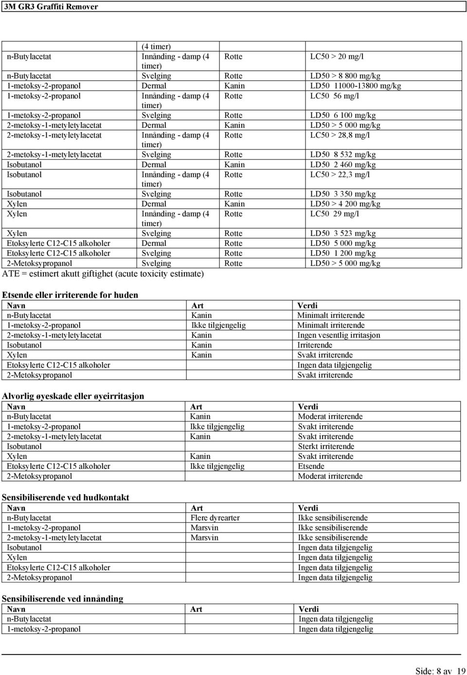 Svelging Rotte LD50 3 350 mg/kg Xylen Dermal Kanin LD50 > 4 200 mg/kg Xylen - damp (4 Rotte LC50 29 timer) Xylen Svelging Rotte LD50 3 523 mg/kg Etoksylerte C12-C15 Dermal Rotte LD50 5 000 mg/kg