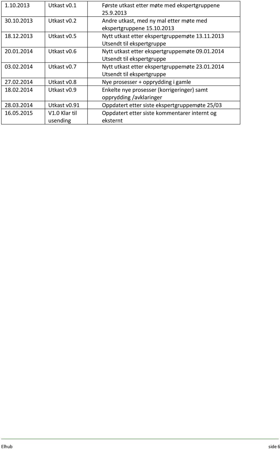 01.2014 Utsendt til ekspertgruppe 27.02.2014 Utkast v0.8 Nye prosesser + opprydding i gamle 18.02.2014 Utkast v0.9 Enkelte nye prosesser (korrigeringer) samt opprydding /avklaringer 28.03.