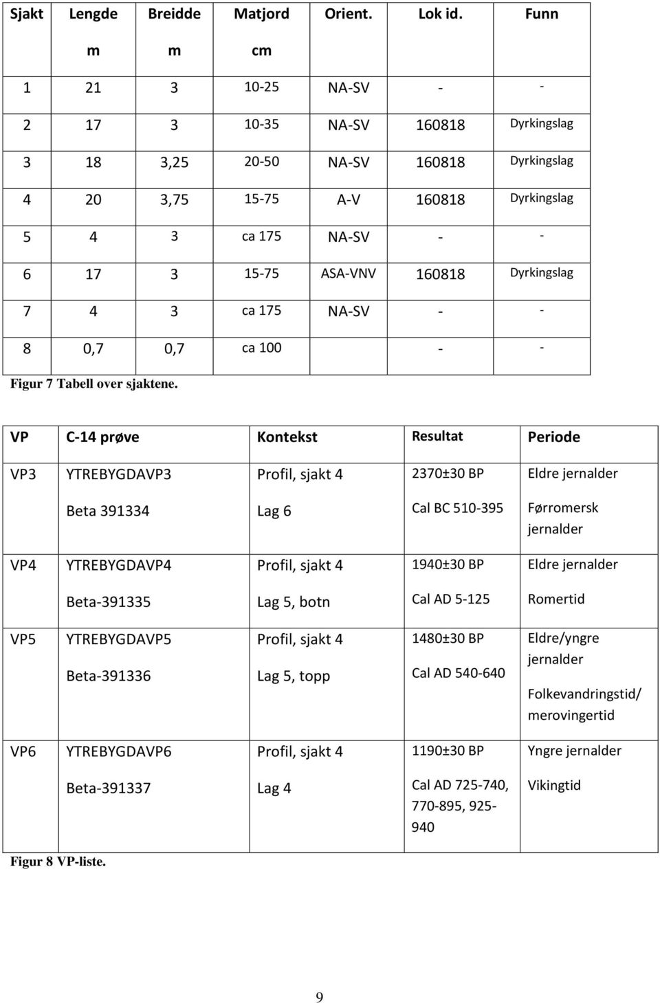 160818 Dyrkingslag 7 4 3 ca 175 NA-SV - - 8 0,7 0,7 ca 100 - - Figur 7 Tabell over sjaktene.