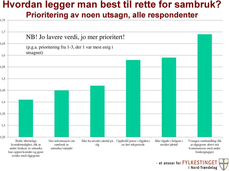 prioritering fra 1-3, der 1 var mest enig i utsagnet) 1,55 1,5 1,45 1,4 1,35 1,3 1,25 Bedre tilrettelagt kontaktmulighet, slik at andre brukere av