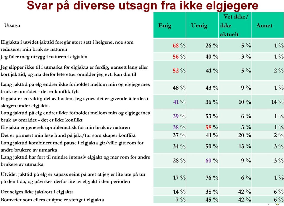 kan dra til 52 % 41 % 5 % 2 % Lang jakttid på elg endrer ikke forholdet mellom min og elgjegernes bruk av området - det er konfliktfylt Elgjakt er en viktig del av høsten.