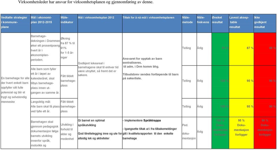 Lavest aksep- table resultat Ikke godkjent resultat Barnehagedekningen i Drammen Økning fra 87 % til øker ett prosentpoeng 91% hvert år i for 1-5 årøkonomiplan- inger perioden.