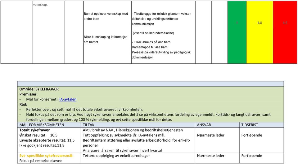 brukerundersøkelse) - TRAS brukes på alle barn Barnemappe til alle barn Prosess på videreutvikling av pedagogisk dokumentasjon Område: SYKEFRAVÆR Premisser: - Mål for konsernet i IA-avtalen Råd: -