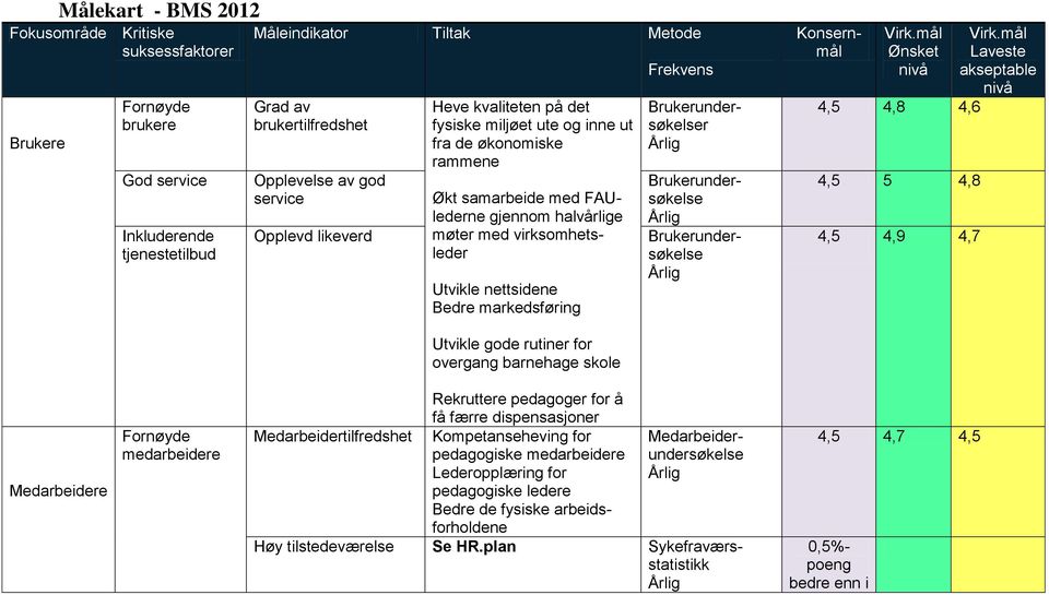 halvårlige møter med virksomhetsleder Brukerundersøkelser Brukerundersøkelse Brukerundersøkelse Konsernmål Virk.mål Ønsket nivå 4,5 4,8 4,6 4,5 5 4,8 4,5 4,9 4,7 Virk.