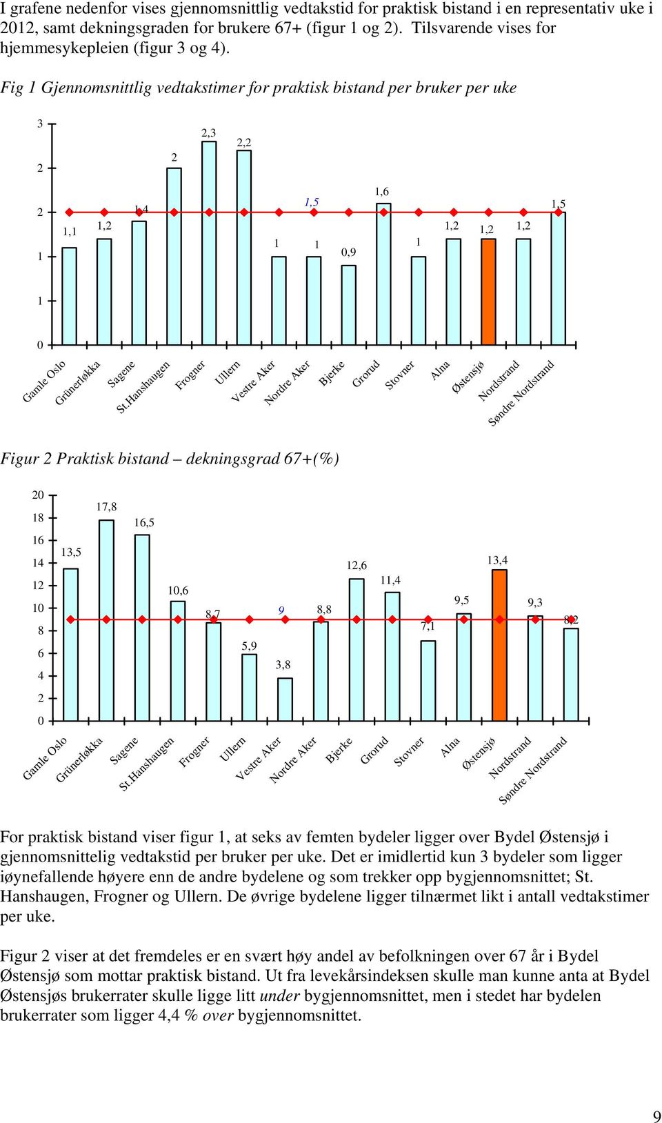 Fig 1 Gjennomsnittlig vedtakstimer for praktisk bistand per bruker per uke 3,3, 1 1,6 1,5 1,4 1, 1, 1,1 1, 1 1 1 0,9 1, 1,5 1 0 Gamle Oslo Grünerløkka Sagene St.