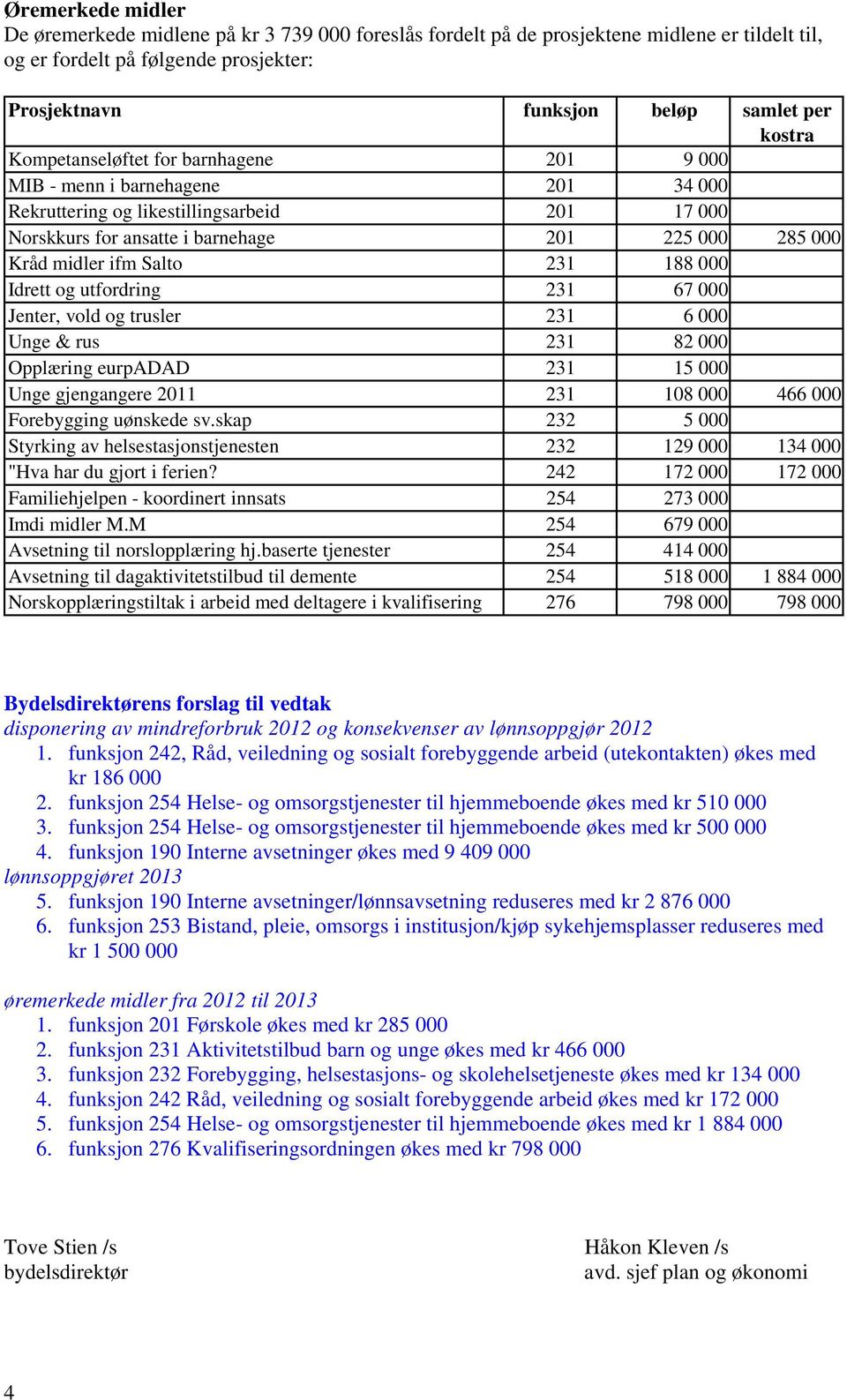 188 000 Idrett og utfordring 31 67 000 Jenter, vold og trusler 31 6 000 Unge & rus 31 8 000 Opplæring eurpadad 31 15 000 Unge gjengangere 011 31 108 000 466 000 Forebygging uønskede sv.