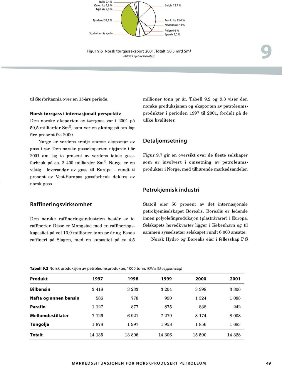 Norsk tørrgass i internasjonalt perspektiv Den norske eksporten av tørrgass var i 2001 på 50,5 milliarder Sm 3, som var en økning på om lag fire prosent fra 2000.