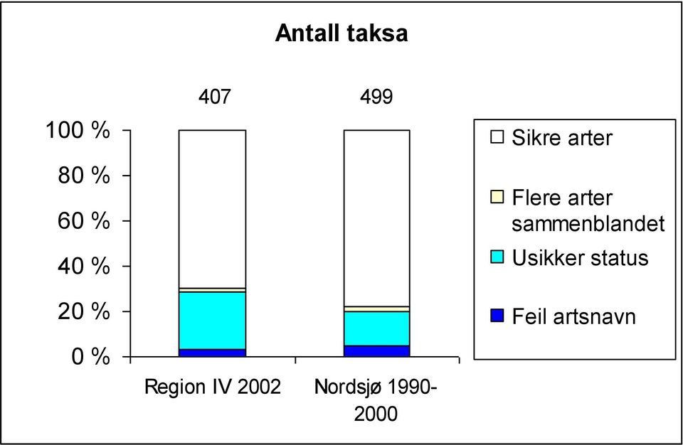 1990-2000 Sikre arter Flere arter