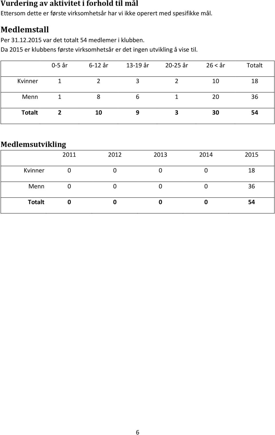 Da 2015 er klubbens første virksomhetsår er det ingen utvikling å vise til.