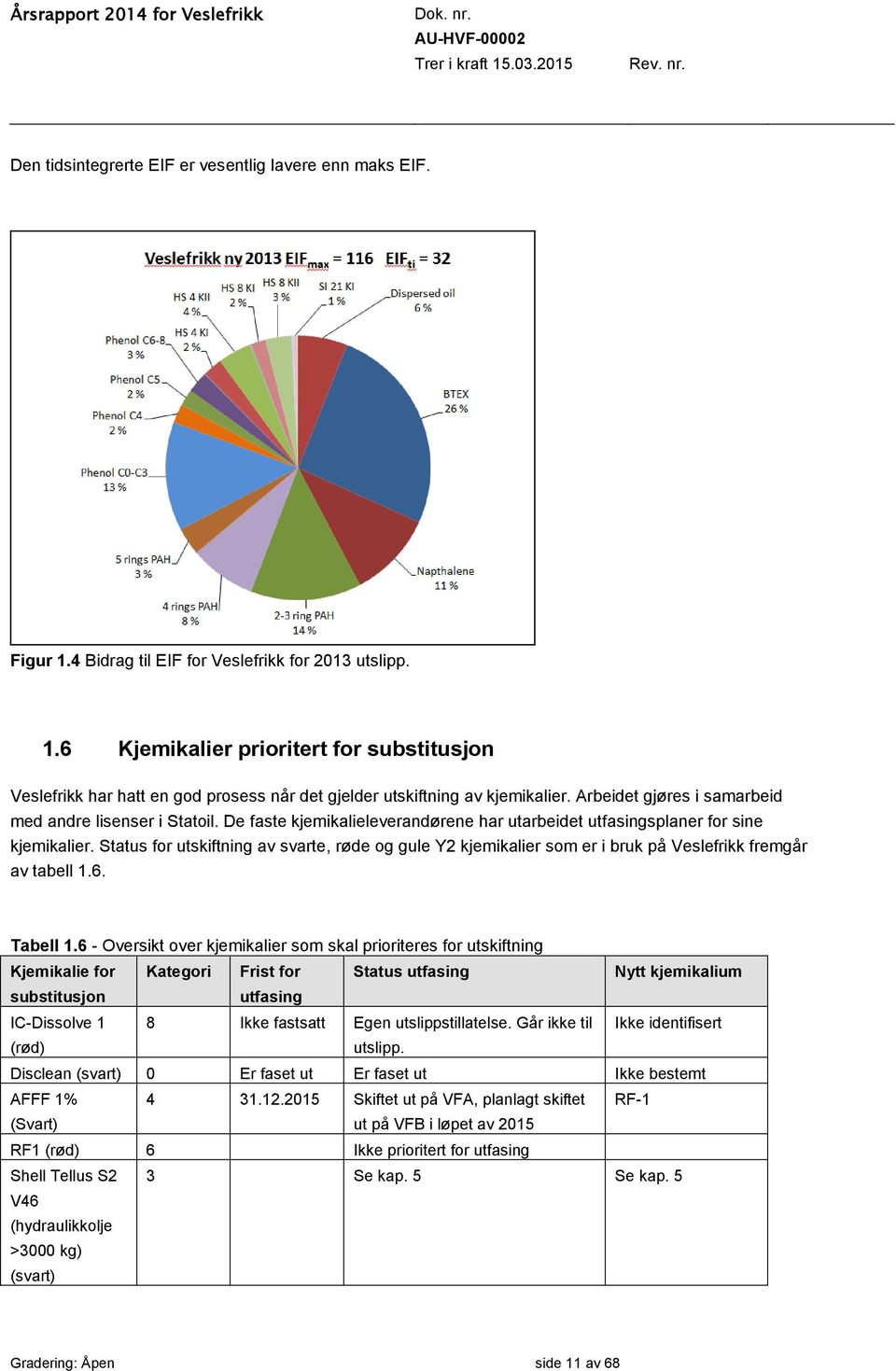 Status for utskiftning av svarte, røde og gule Y2 kjemikalier som er i bruk på Veslefrikk fremgår av tabell 1.6. Tabell 1.
