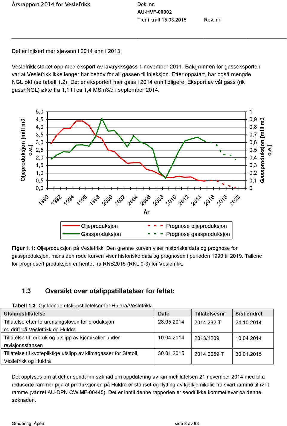 Det er eksportert mer gass i 2014 enn tidligere. Eksport av våt gass (rik gass+ngl) økte fra 1,1 til ca 1,4 MSm3/d i september 2014.