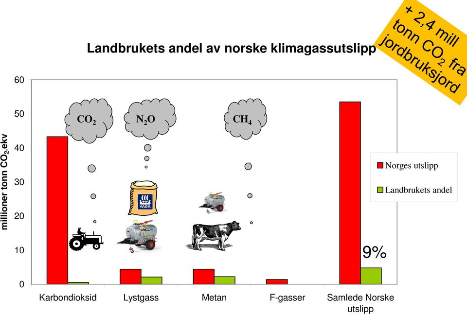 10 9% Norges utslipp Landbrukets andel 0