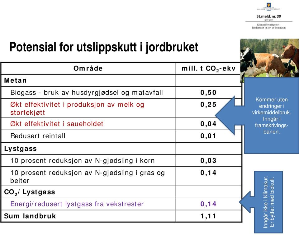 i saueholdet 0,04 Redusert reintall 0,01 Kommer uten endringer i virkemiddelbruk. Inngår i framskrivingsbanen.