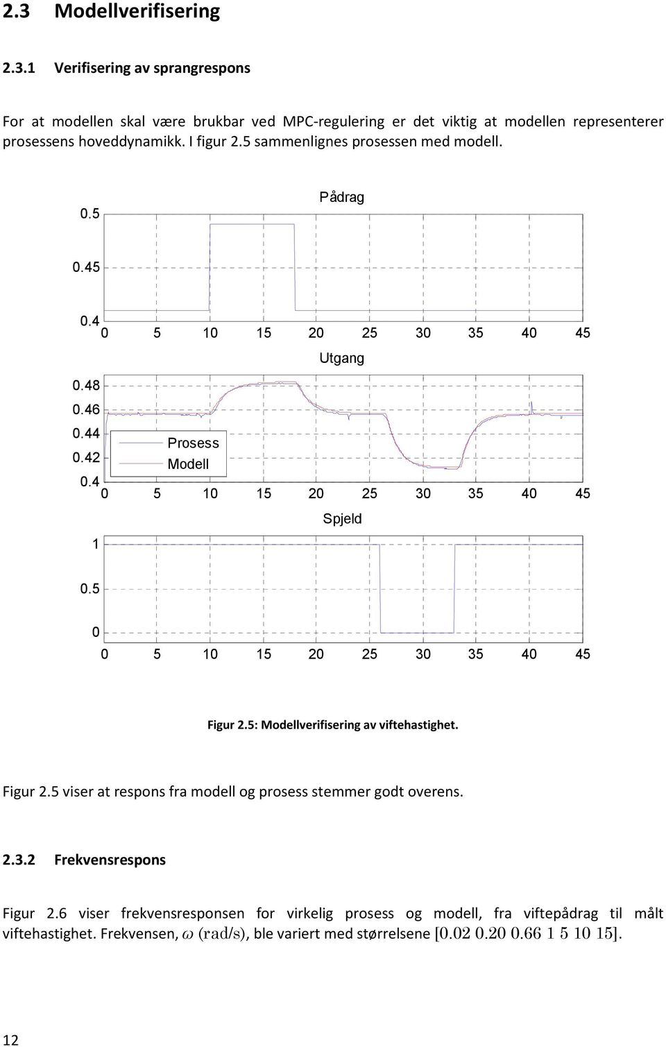 5 0 0 5 10 15 20 25 30 35 40 45 Figur 2.5: Modellverifisering av viftehastighet. Figur 2.5 viser at respons fra modell og prosess stemmer godt overens. 2.3.2 Frekvensrespons Figur 2.