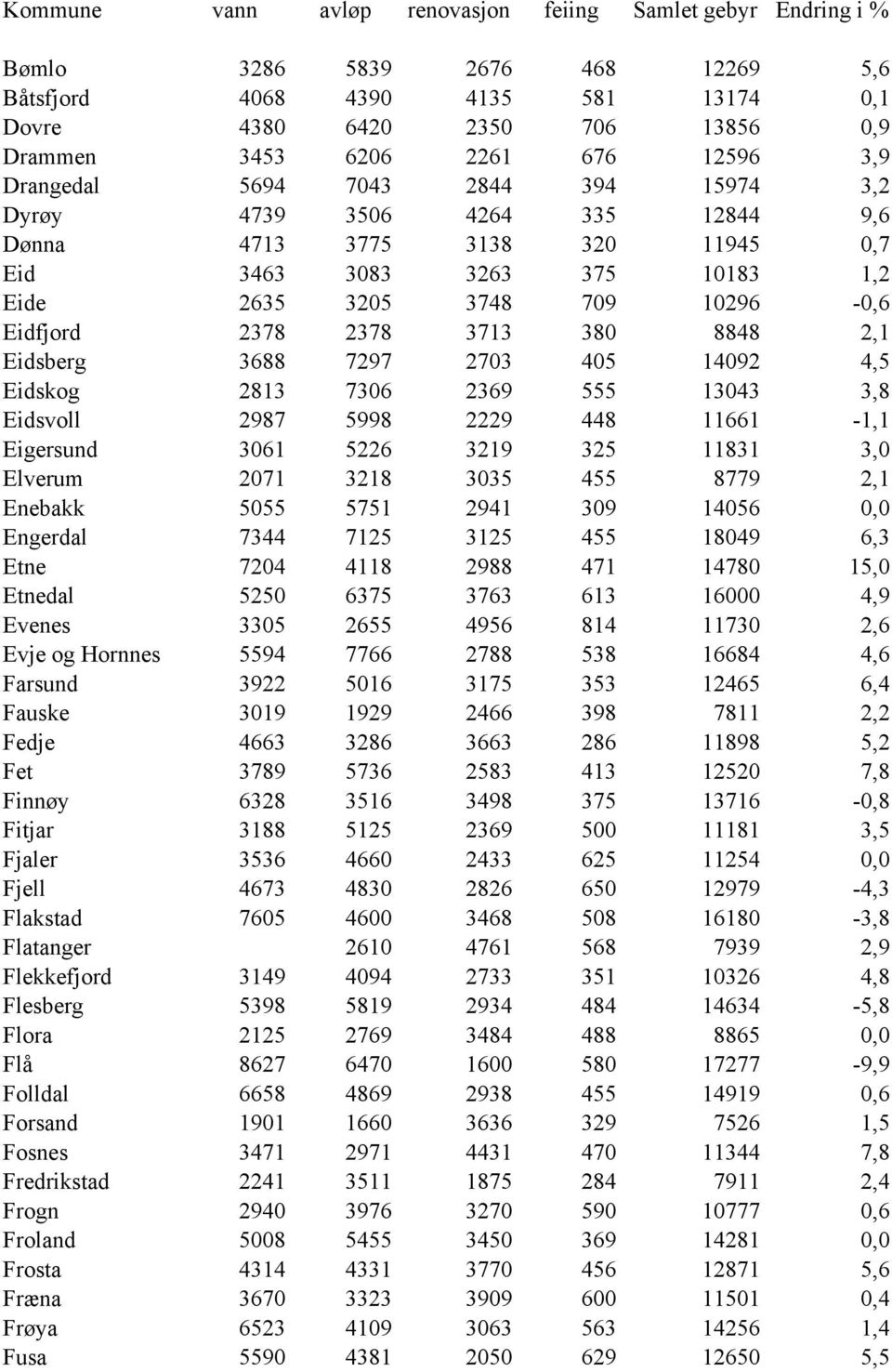4,5 Eidskog 2813 7306 2369 555 13043 3,8 Eidsvoll 2987 5998 2229 448 11661-1,1 Eigersund 3061 5226 3219 325 11831 3,0 Elverum 2071 3218 3035 455 8779 2,1 Enebakk 5055 5751 2941 309 14056 0,0 Engerdal