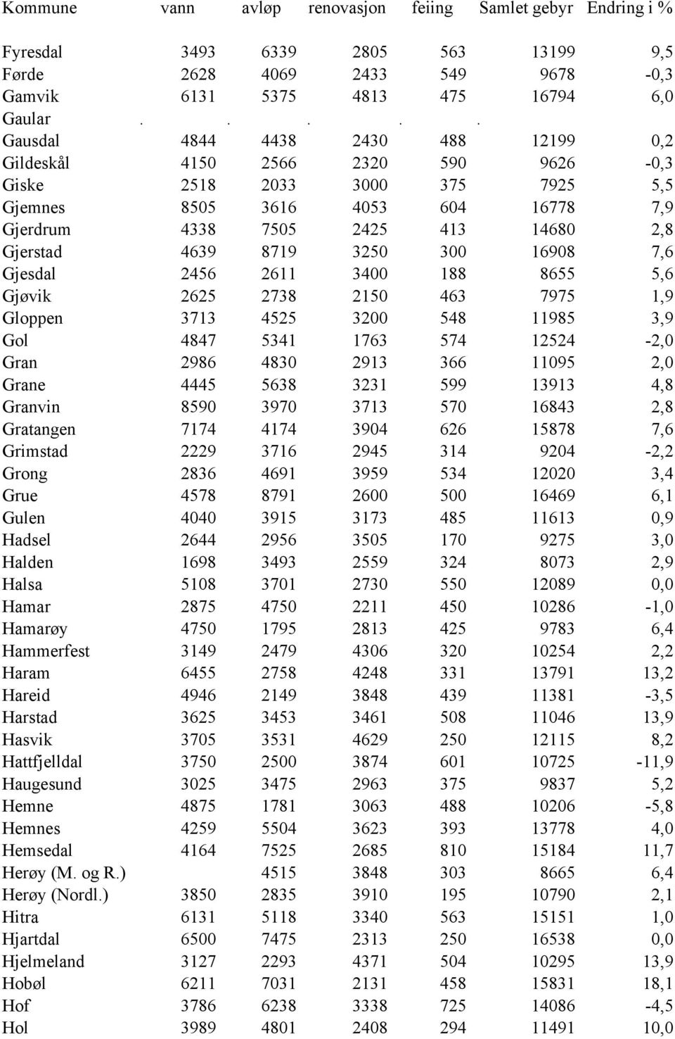 4639 8719 3250 300 16908 7,6 Gjesdal 2456 2611 3400 188 8655 5,6 Gjøvik 2625 2738 2150 463 7975 1,9 Gloppen 3713 4525 3200 548 11985 3,9 Gol 4847 5341 1763 574 12524-2,0 Gran 2986 4830 2913 366 11095